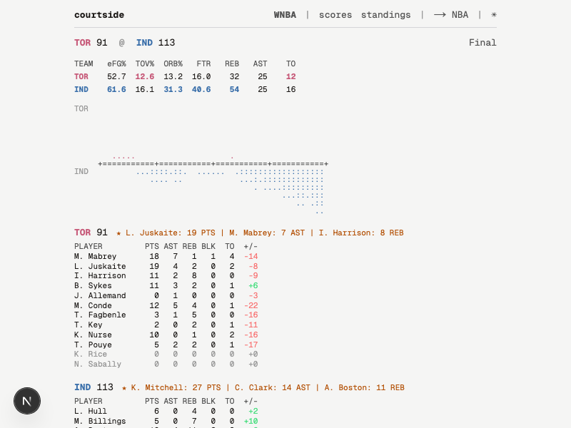 Game detail in light theme showing readable team colors and stat leaders