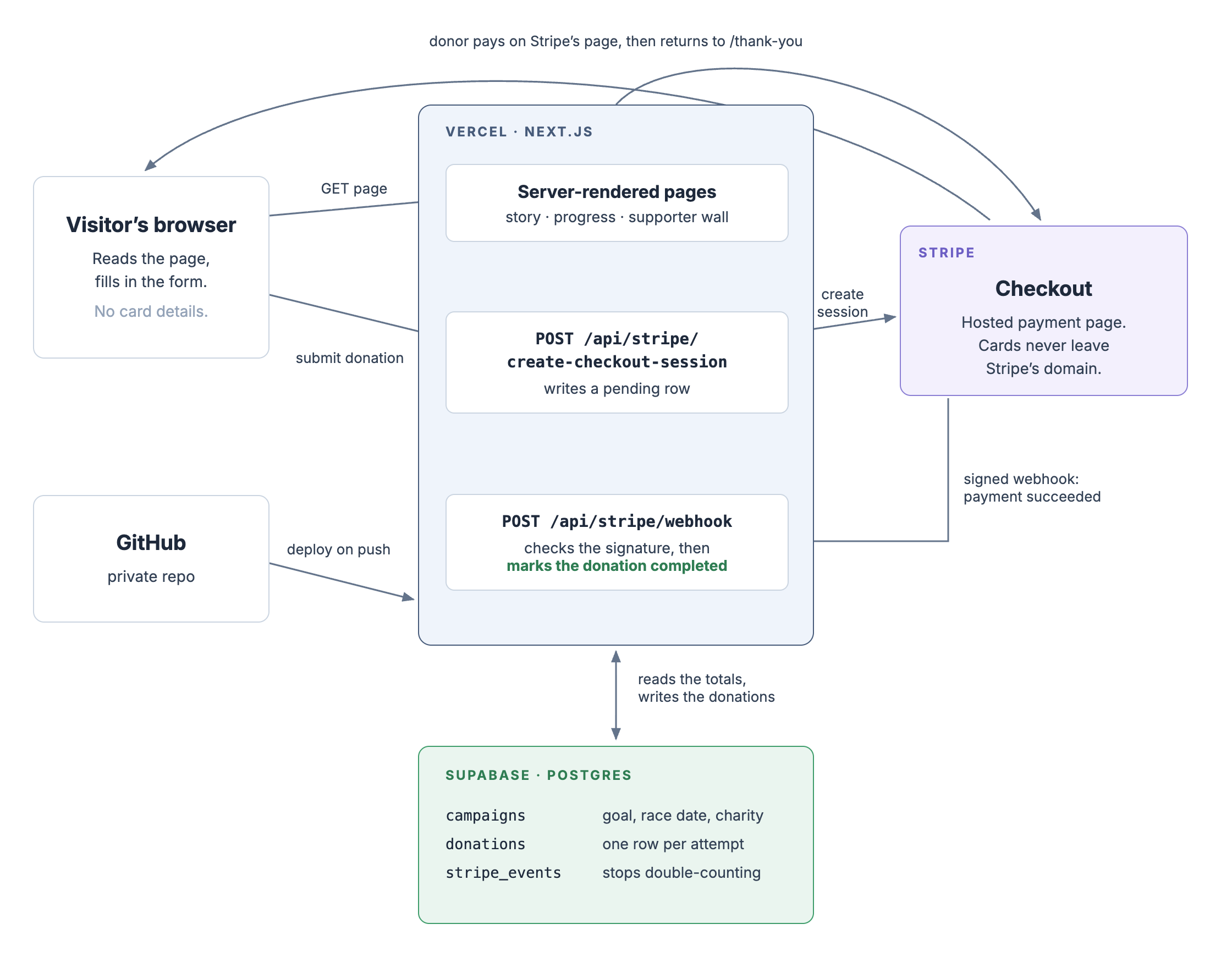 Architecture diagram: the visitor's browser hits server-rendered Next.js pages on Vercel, donations go through a create-checkout-session route to Stripe's hosted Checkout, a signed webhook marks the donation completed, and a Supabase Postgres database holds campaigns, donations, and stripe_events
