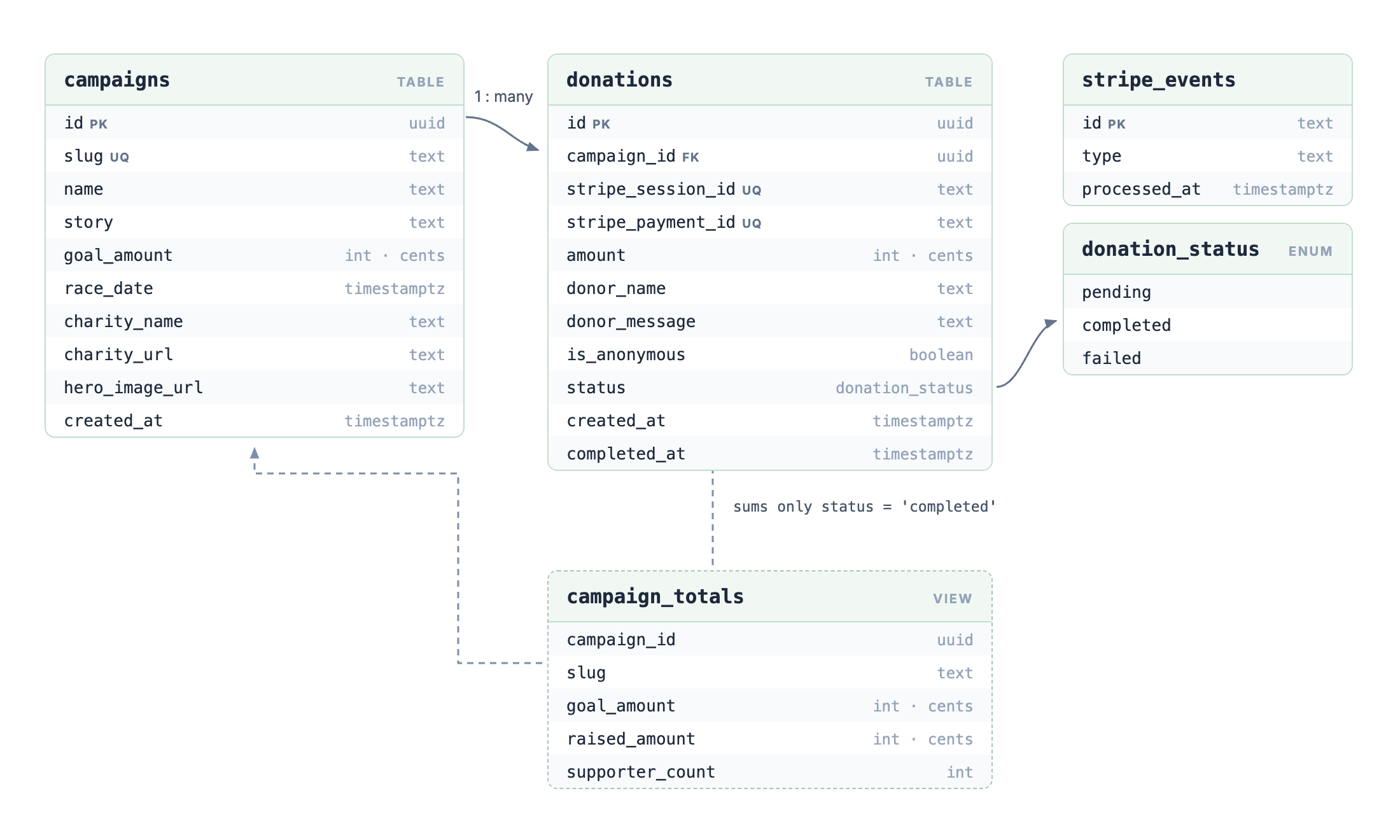 Supabase Postgres schema: a campaigns table with goal, race date, and charity fields; a donations table keyed to it by campaign_id with Stripe session and payment ids, amount in cents, donor name and message, an is_anonymous flag, and a status column typed by the donation_status enum of pending, completed, and failed; a stripe_events table recording processed event ids; and a campaign_totals view that derives raised_amount and supporter_count by summing only completed donations