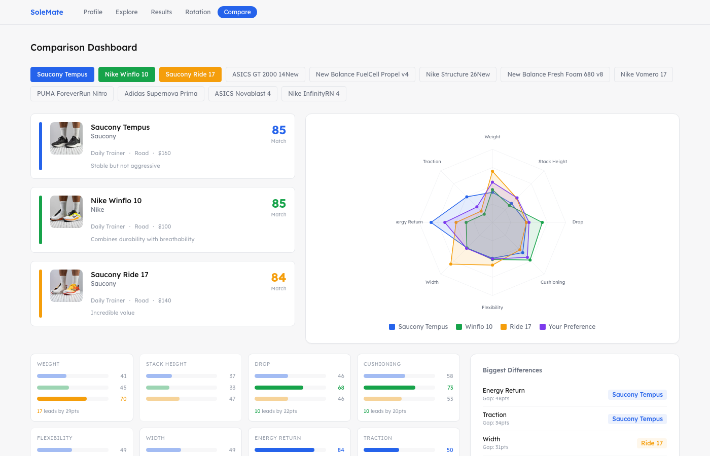 SoleMate comparison dashboard with spider charts overlaying three shoes