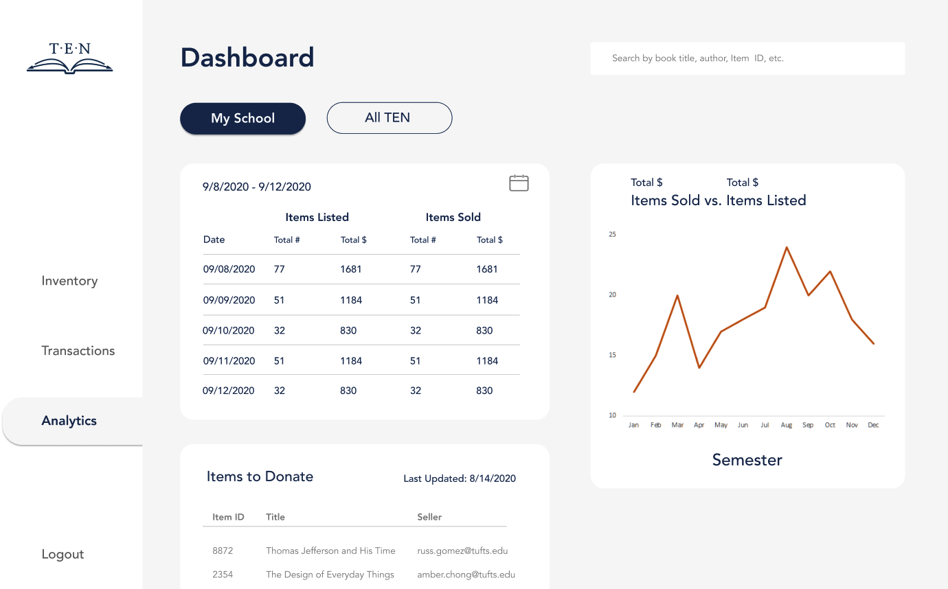 Mockup of the internal TEN analytics dashboard